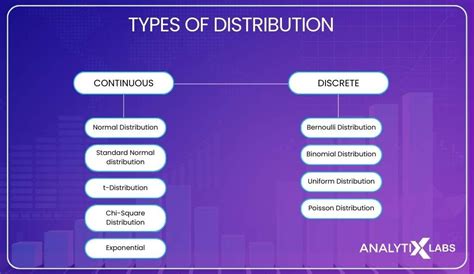 What are Data Distribution Types? How to Find ... - Study.com