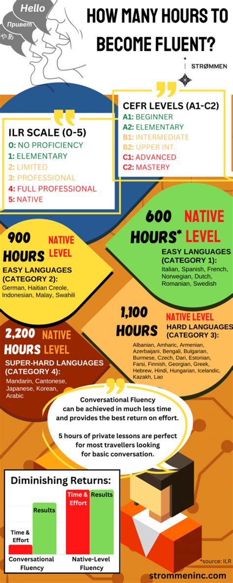 What are ILR / CEFR levels? How Many Hours to Fluency