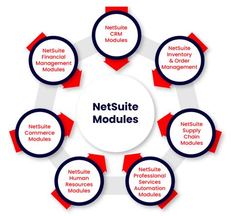 What are NetSuite Modules Types, Features & Functions