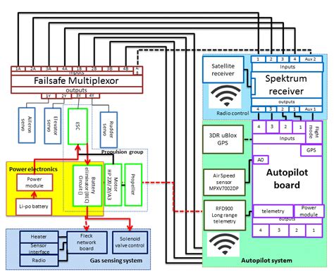 What are avionics in UAV