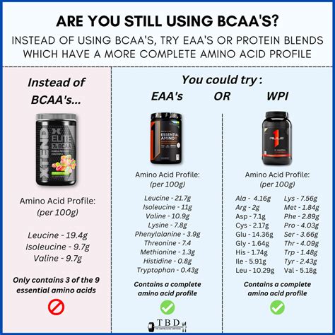 Discover the benefits of BCAAs in this informative article. Learn how these amino acids can improve muscle recovery and support sports performance.
