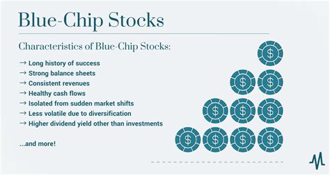 “Blue-chip stocks” refer to stock market shares of very well-known, established companies with solid track records for financial success. Investing in blue-chip stocks can be a great move for the right investor, but it’s important to unders...