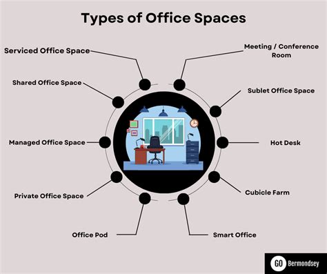 What are common types of offices