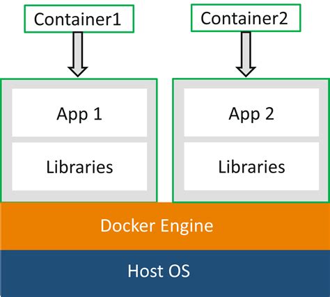What are containers in docker.  This document will help you install the P...