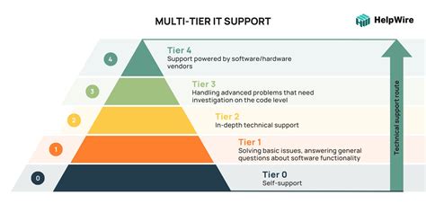 What are different levels of support