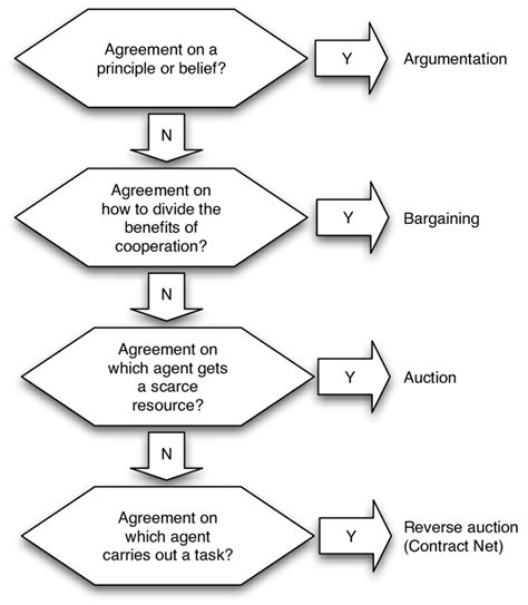 What are different types of agreements