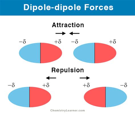 What are dipole dipole forces? - BYJU