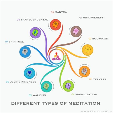 What are five different types of meditations