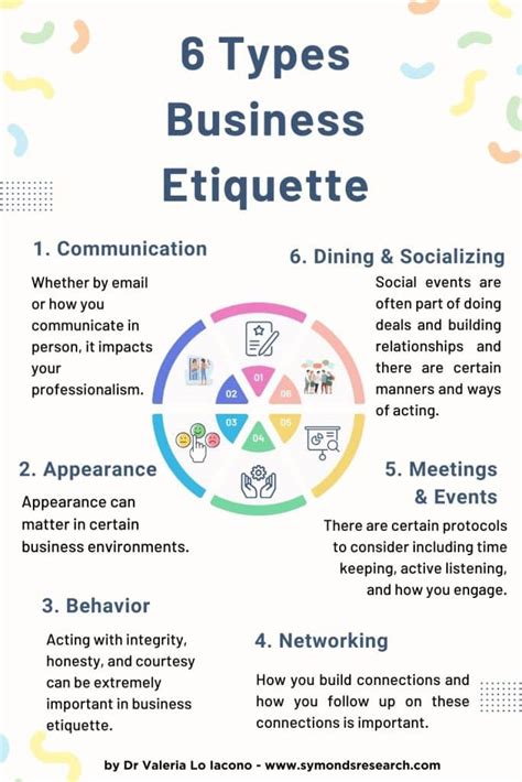 What are five types of etiquette