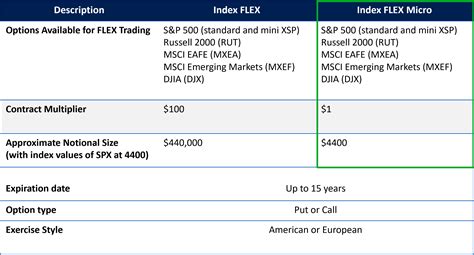 options.7 Cash-Settled Flex ETF Options generally have the same characteristics as physically- settled equity flex options, except Cash-Settled Flex ETF Options are cash-settled, not physically-settled, with a settlement amount based on the difference between the price of the