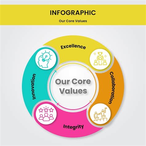 What are four core values