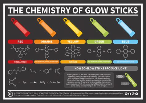 What are glow sticks, and what’s the chemical reaction that makes ...