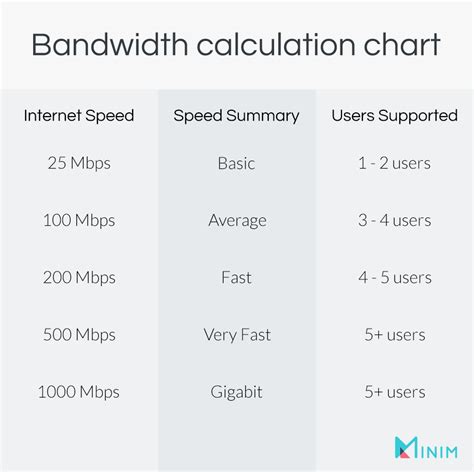 What are good download and upload speeds. Aug 15, 2023 · For example, a large video file may take several minutes or even hours to upload if your speeds are slow. Additionally, continually sending smaller-sized files could potentially result in slower speeds. A good upload speed — as estimated by the FCC’s recent recommendations for raising broadband minimums — is 20 Mbps or more. 