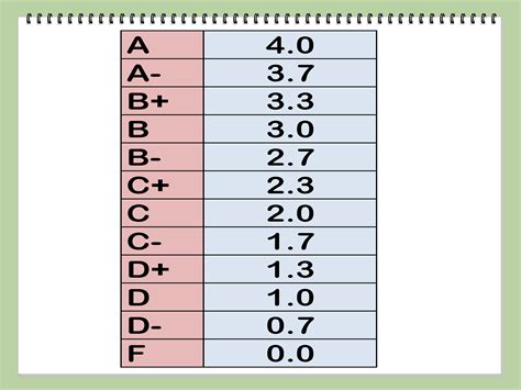 The plus sign added to a grade raises the points awarded by 0.33 points per hour. A minus sign lowers the points awarded by 0.33 points. For example, each hour of "C+" earns 2.33 grade points. Please refer to the grade points table for a complete listing of grades and their corresponding point values. . 