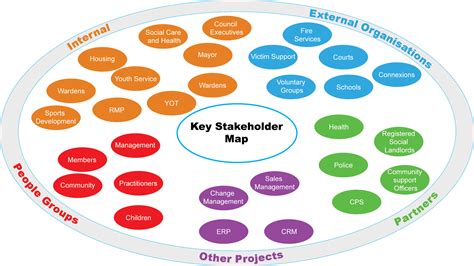 A stakeholder analysis is a project management tool u