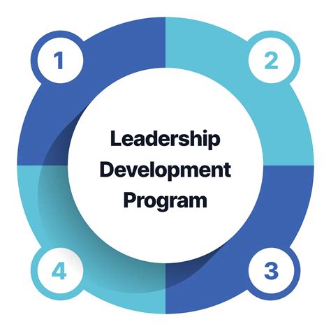 What are leadership development programs