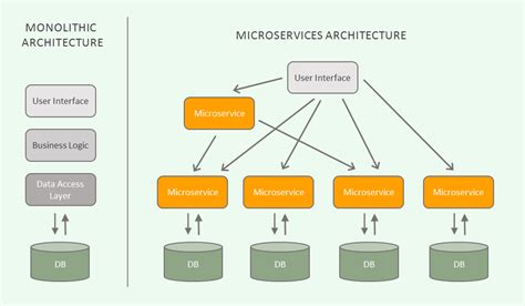 What are microservices. Mar 24, 2017 · Dependencies between microservices only materialize at run-time, leading to hard to debug systems. Modules are natural units for code-ownership as well. Teams can be responsible for one or more modules in the system. The only thing shared with other teams is the public API of their modules. 