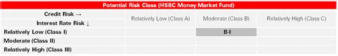 What are money market funds? - HSBC