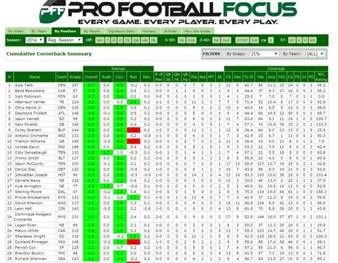 What are pff rankings. PFF's exclusive metrics provide Linebacker (LB) position rankings, grades, and snap counts. Use code 30MDS for 30% OFF PFF+ Annual. NFL Rankings NFL Player Grades. NFL Player Grades - current. Free Agent Rankings QB Annual 2023 PFF analyzes every player and every play of every game in the 2023 NFL season. ... 