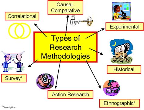 What are research methodologies and the different types?