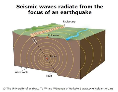 Seismic waves close seismic waves Shock waves travelling through the