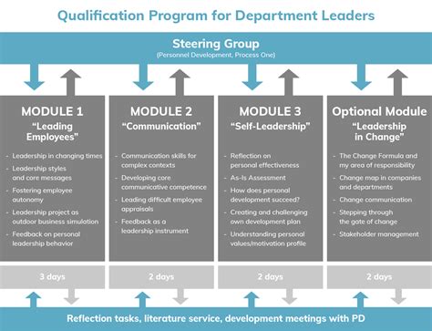 What are some examples of leadership development programs