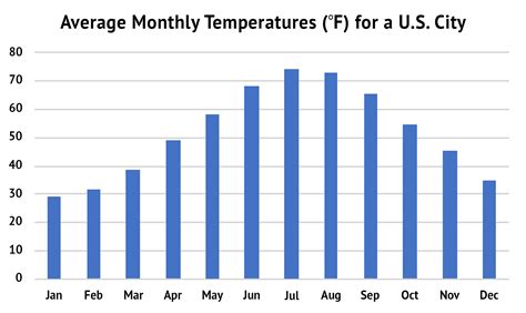 What are temperatures normally like in May?