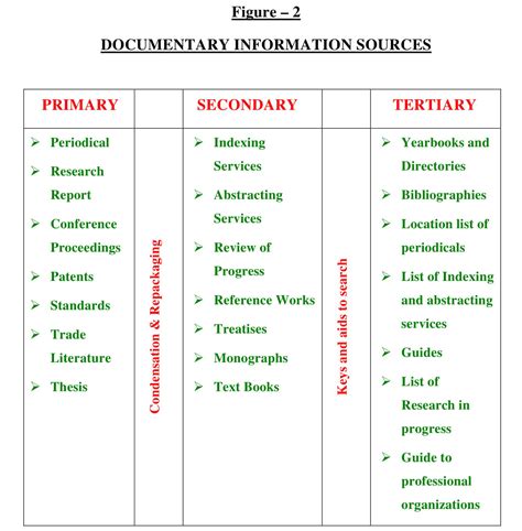 What are the 10 Different Sources of Information?