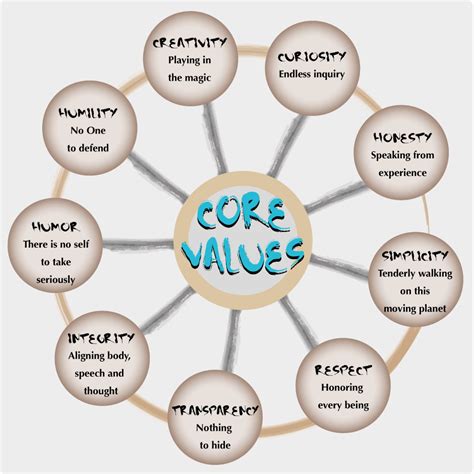 What are the 12 core values