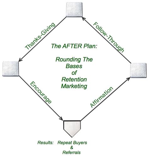 What are the 3 bases of a relationship? - Wiki-Park