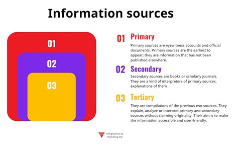 What are the 3 sources of information.  Here are examples to illustrate Types o...