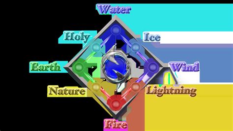 What are the 4 elements of light