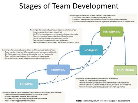 What are the 4 key stages of team development?