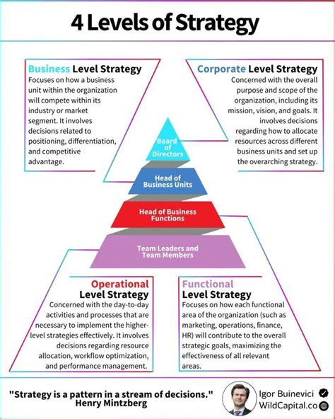 What are the 4 levels of visualization