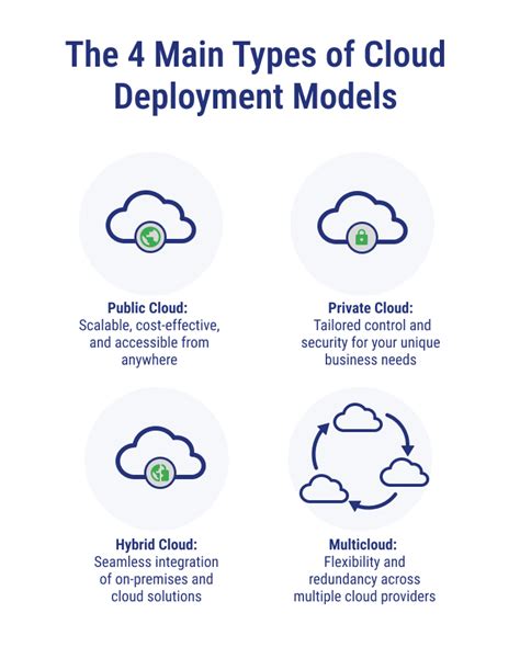 What are the 4 types of cloud deployment