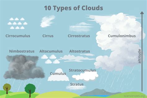 What are the 4 types of clouds