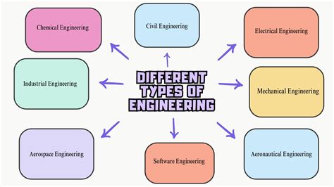 What are the 4 types of engineering