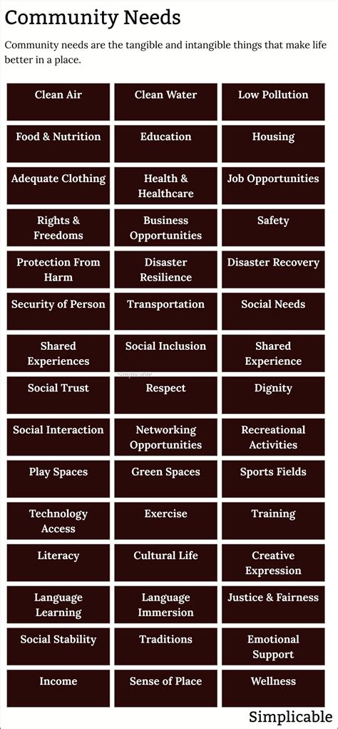 What are the 5 basic needs of a community