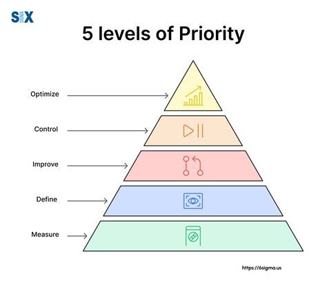 What are the 5 levels of priority