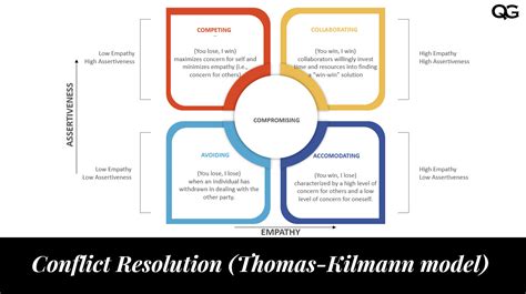 What are the 5 methods of conflict resolution with examples. .  Kenneth Thomas and Ral...
