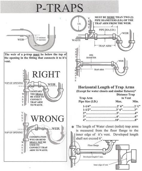 What are the 5 rules between a P-Trap and it