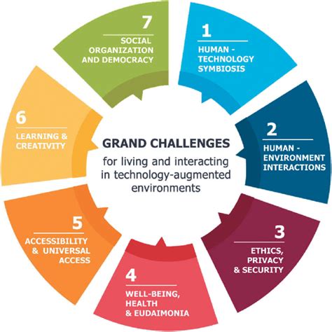 What are the 7 challenges