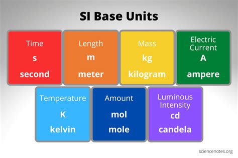 What are the 7 fundamental units Properties unit and symbols?