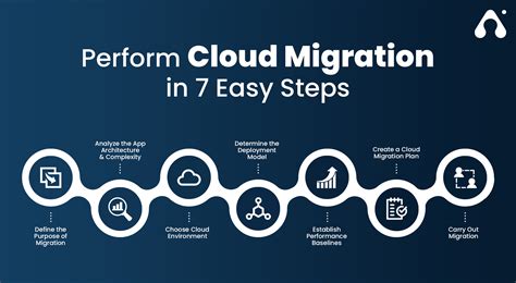 What are the 7 steps of cloud migration