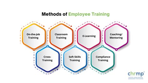 What are the 7 training methods