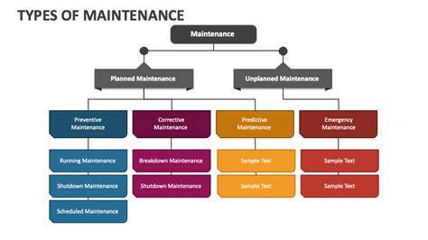 What are the 7 types of maintenance