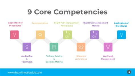 What are the 9 pilot competencies