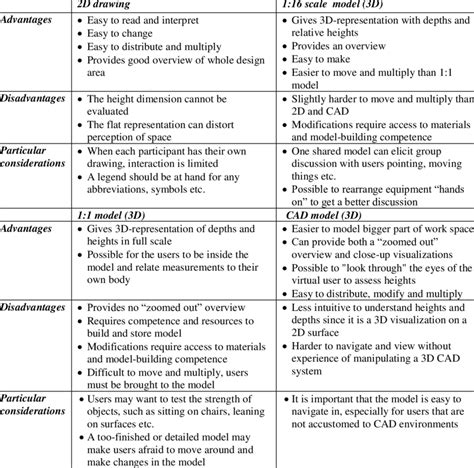 What are the Advantages and Disadvantages of Different …