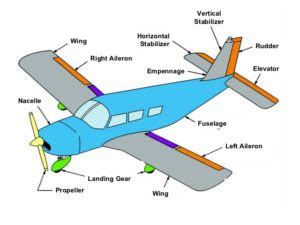 What are the basic principles of aircraft