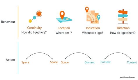 What are the basic principles of navigation